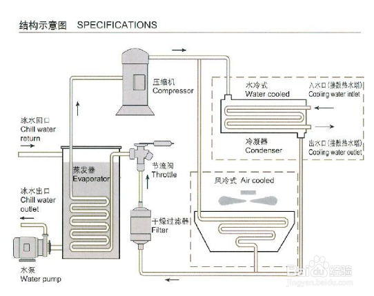 【冷凝器】簡(jiǎn)述低溫冷水機(jī)冷凝器的基本壓力調(diào)節(jié)方式